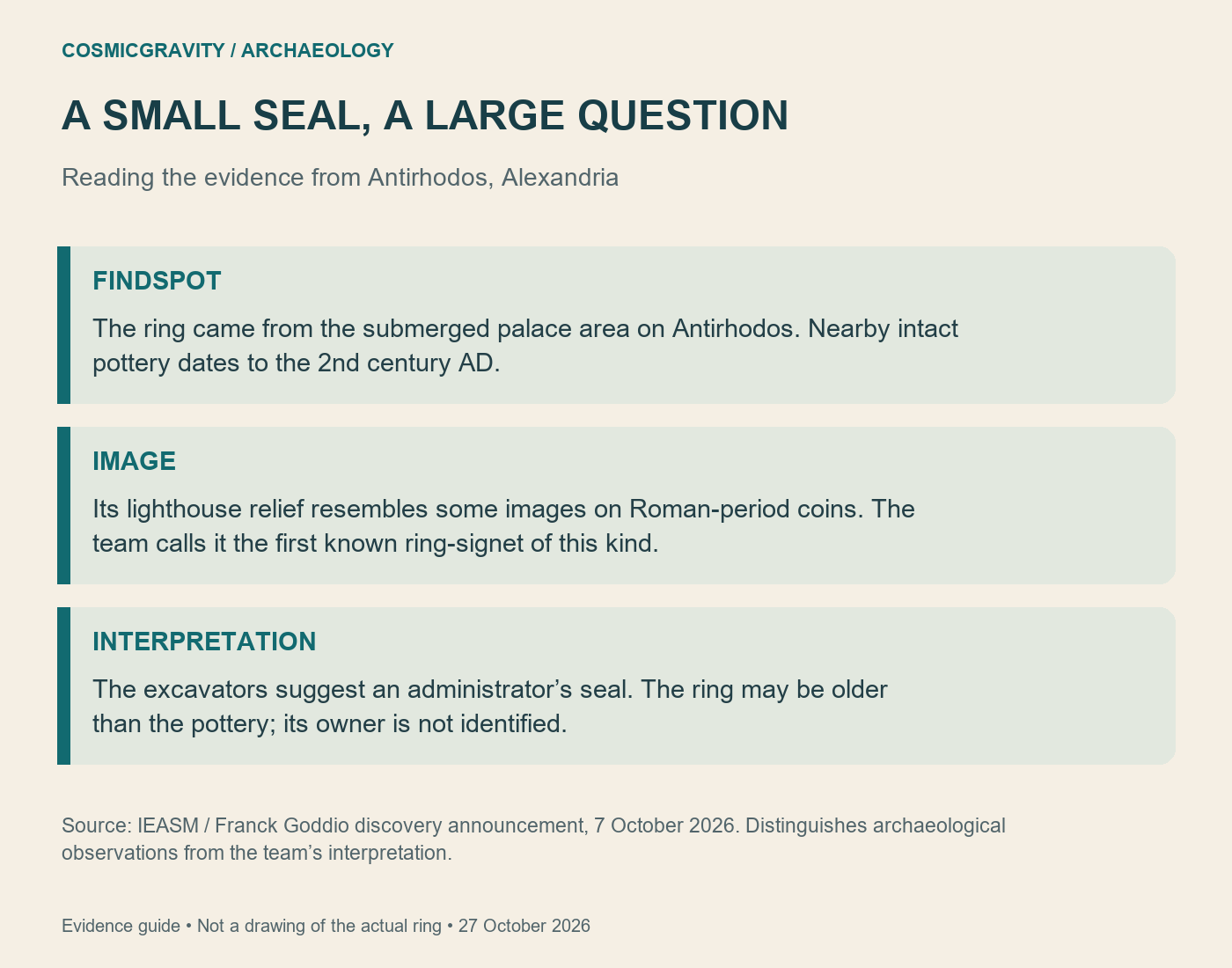 Lighthouse of Alexandria bronze ring evidence guide separating its findspot, lighthouse image and proposed administrative role