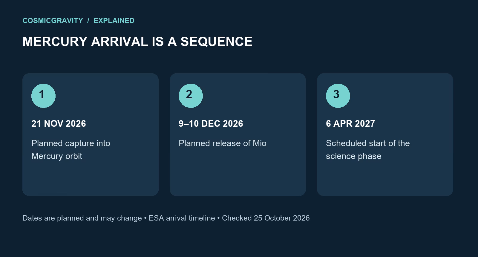 Planned Mercury arrival: capture 21 November 2026; Mio release 9–10 December; science phase 6 April 2027. Dates may change.