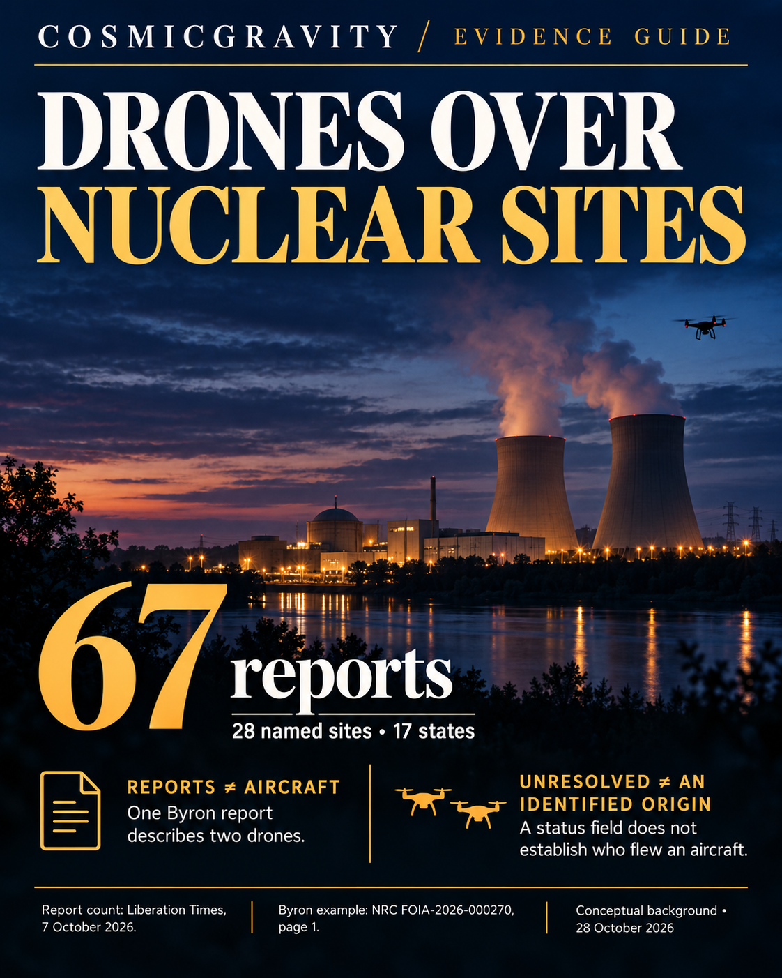 Magazine infographic explaining Drones Over Nuclear Sites: What 67 NRC Reports Do—and Don’t—Show