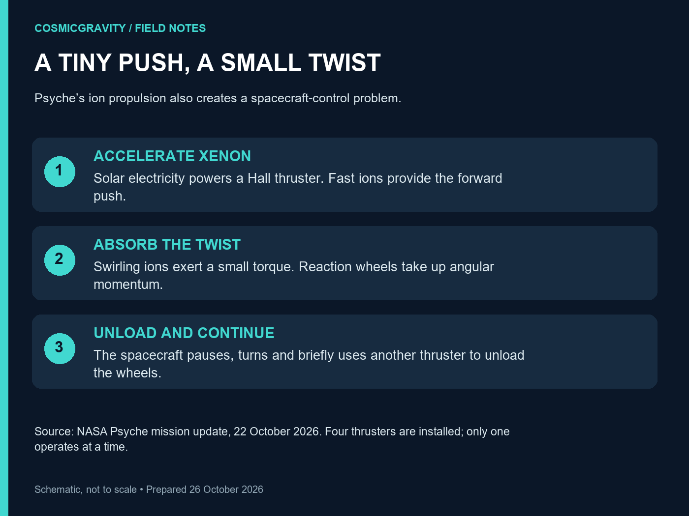 Psyche electric propulsion infographic showing xenon acceleration, swirl torque and reaction-wheel unloading