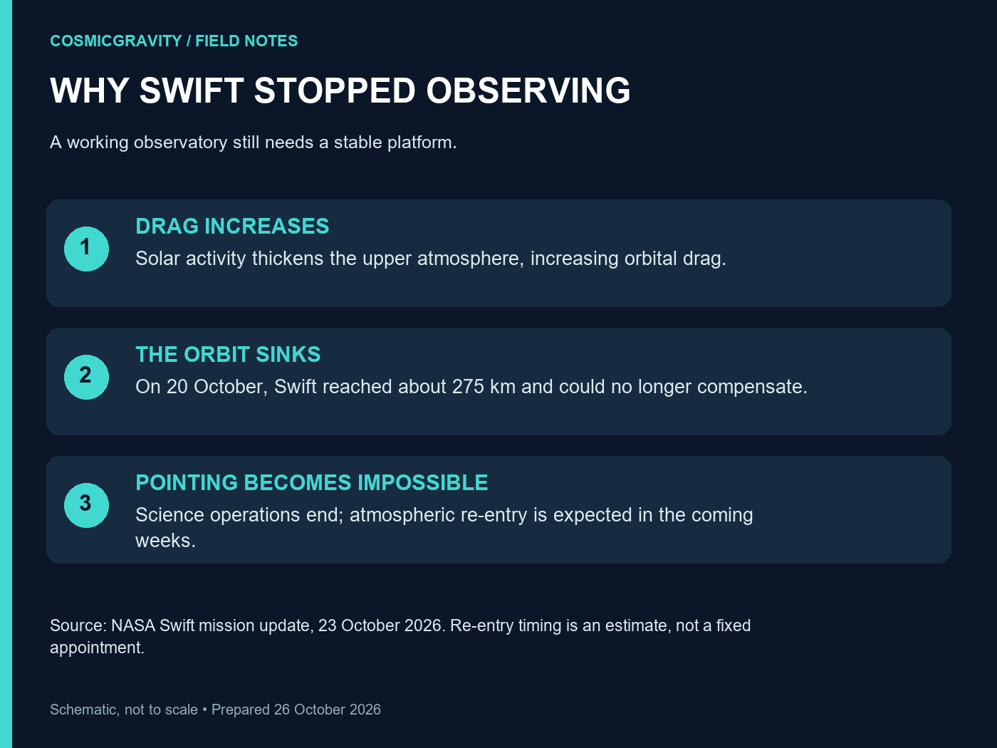 Why the Swift mission ends: increased drag, a sinking orbit and loss of stable telescope pointing