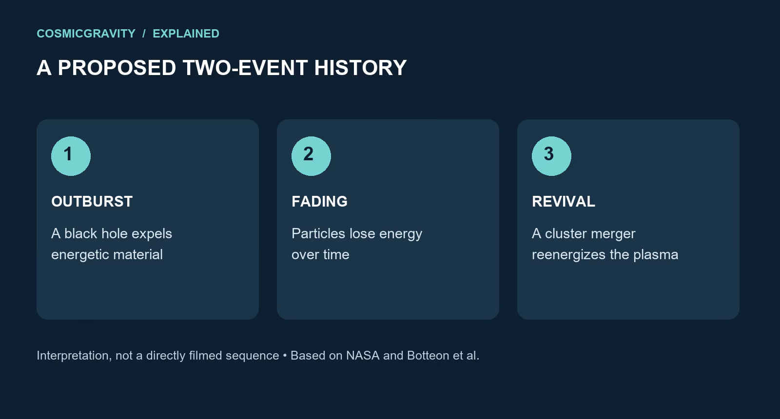 Proposed history: a black hole expels material; particles lose energy; a cluster merger reenergizes the plasma.