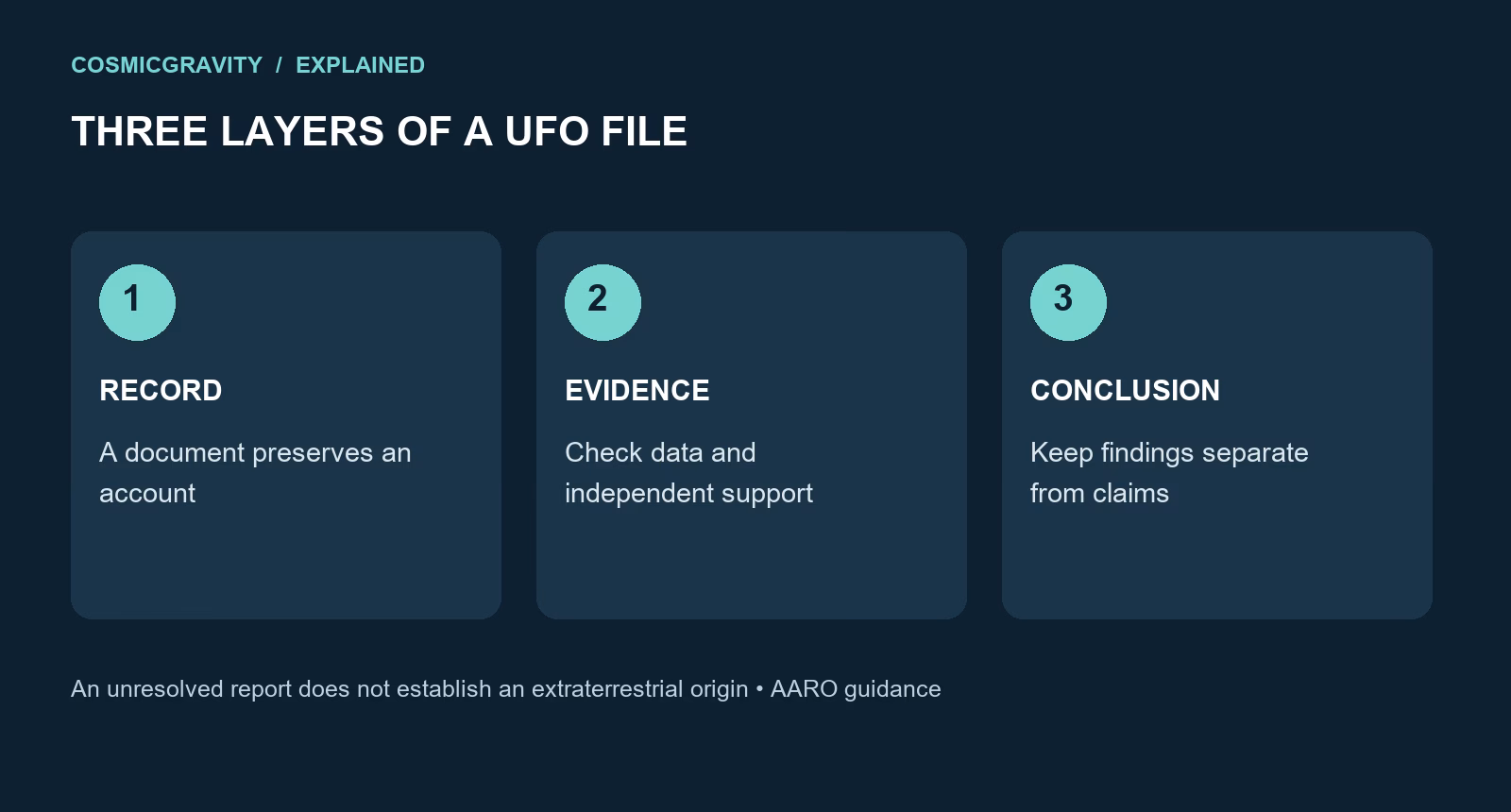 Three layers of a UFO file: a document records an account; evidence needs independent support; conclusions must remain separate from claims.