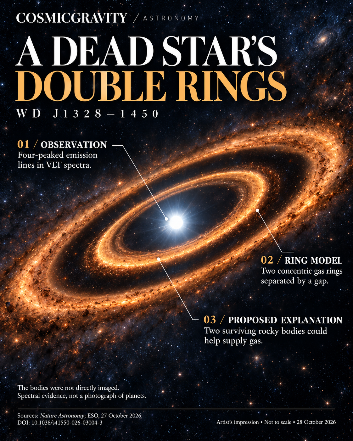 Magazine infographic explaining A Dead Star’s Double Rings Hint at Our Solar System’s Future